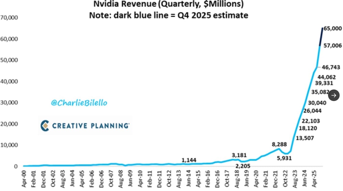 NVDA Revenue