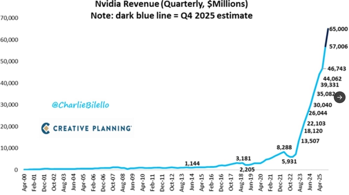 NVDA Revenue