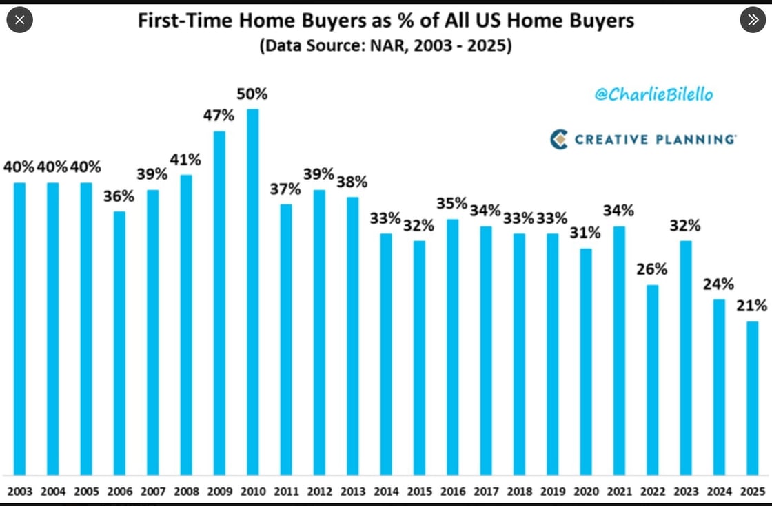 US housing